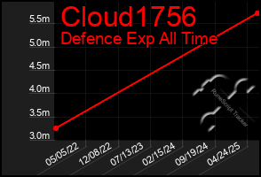 Total Graph of Cloud1756