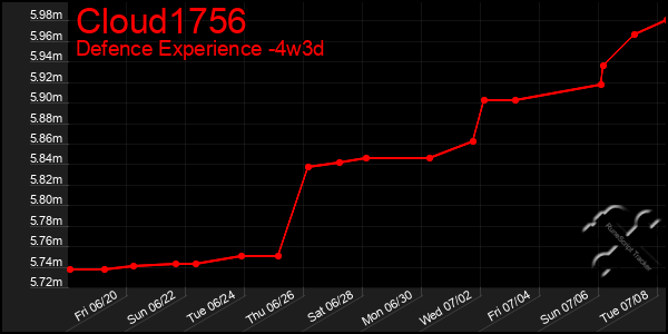 Last 31 Days Graph of Cloud1756
