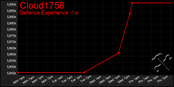 Last 7 Days Graph of Cloud1756