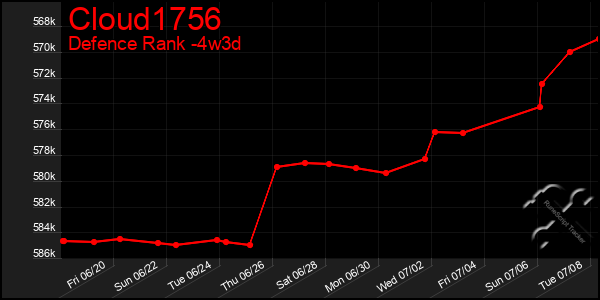 Last 31 Days Graph of Cloud1756