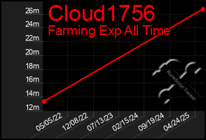 Total Graph of Cloud1756