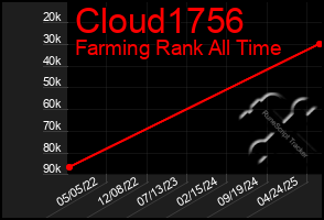 Total Graph of Cloud1756