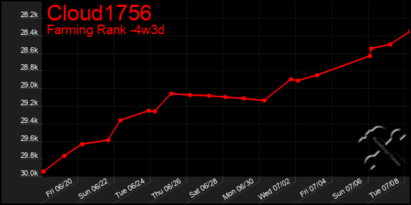 Last 31 Days Graph of Cloud1756