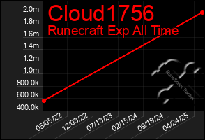 Total Graph of Cloud1756