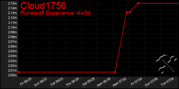 Last 31 Days Graph of Cloud1756
