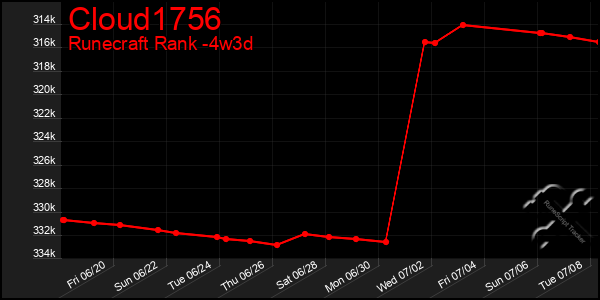 Last 31 Days Graph of Cloud1756