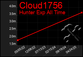 Total Graph of Cloud1756