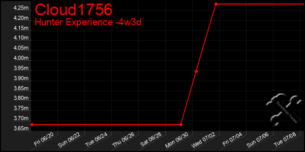 Last 31 Days Graph of Cloud1756