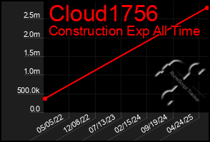 Total Graph of Cloud1756