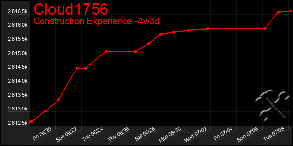 Last 31 Days Graph of Cloud1756
