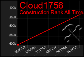 Total Graph of Cloud1756