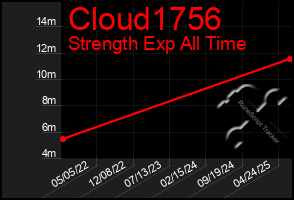 Total Graph of Cloud1756