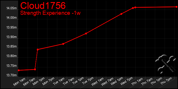 Last 7 Days Graph of Cloud1756