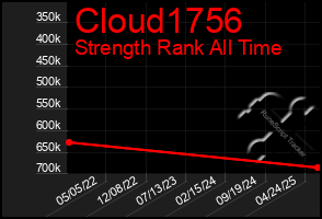 Total Graph of Cloud1756