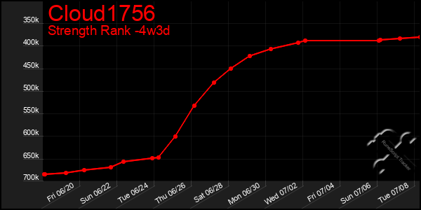 Last 31 Days Graph of Cloud1756