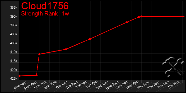Last 7 Days Graph of Cloud1756
