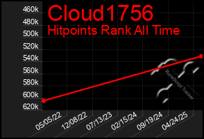 Total Graph of Cloud1756