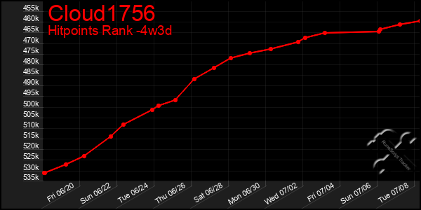 Last 31 Days Graph of Cloud1756