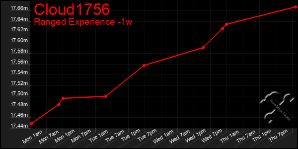 Last 7 Days Graph of Cloud1756