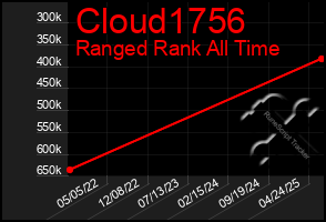 Total Graph of Cloud1756