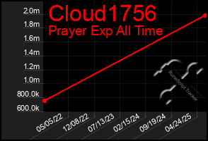 Total Graph of Cloud1756