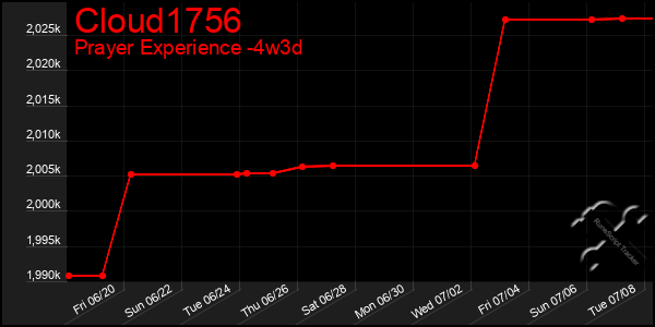 Last 31 Days Graph of Cloud1756