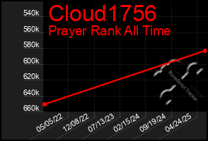 Total Graph of Cloud1756