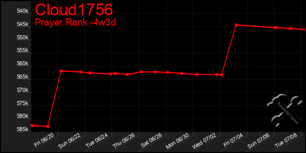 Last 31 Days Graph of Cloud1756