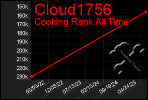 Total Graph of Cloud1756