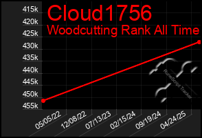 Total Graph of Cloud1756