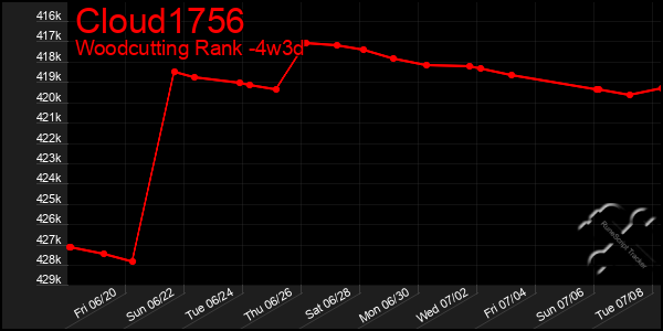 Last 31 Days Graph of Cloud1756