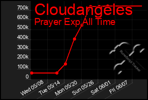 Total Graph of Cloudangeles
