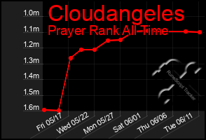 Total Graph of Cloudangeles