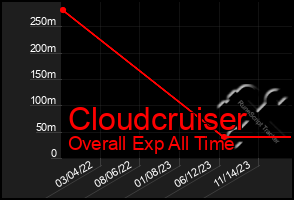 Total Graph of Cloudcruiser