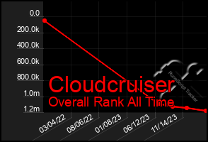 Total Graph of Cloudcruiser