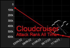 Total Graph of Cloudcruiser