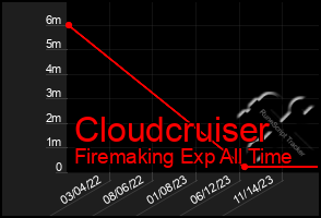 Total Graph of Cloudcruiser