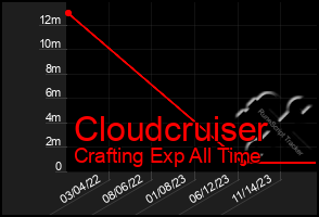 Total Graph of Cloudcruiser