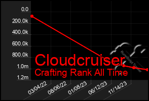 Total Graph of Cloudcruiser