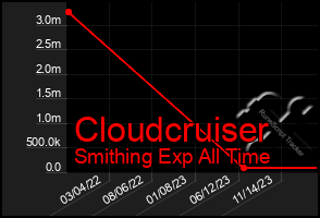 Total Graph of Cloudcruiser