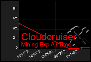 Total Graph of Cloudcruiser