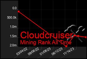 Total Graph of Cloudcruiser