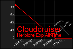 Total Graph of Cloudcruiser