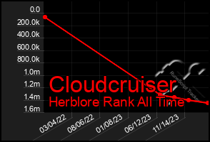 Total Graph of Cloudcruiser