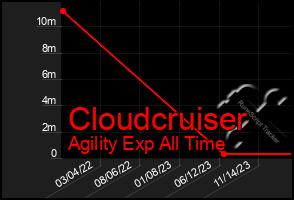 Total Graph of Cloudcruiser