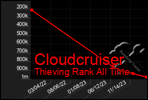 Total Graph of Cloudcruiser