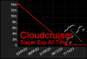 Total Graph of Cloudcruiser