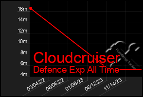 Total Graph of Cloudcruiser