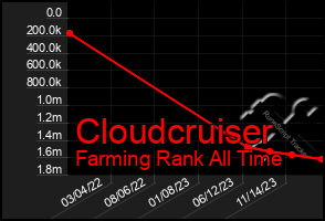 Total Graph of Cloudcruiser