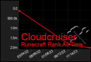 Total Graph of Cloudcruiser